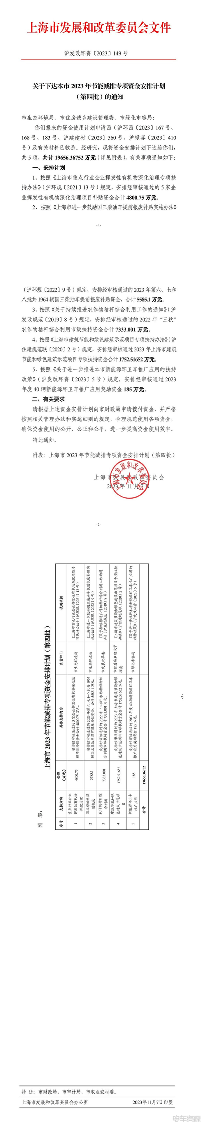 上海下达2023年节能减排专项资金 车辆补贴5770.1万元