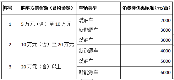 三季度汽车消费补贴政策频发，多地补贴最高达上万元